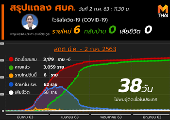 สรุปแถลงศบค. โควิด 19 ในไทย วันนี้ 2/07/2563 | 11.30 น.