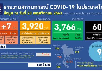 รายงาน โควิด-19 ในไทย วันที่ 23 พ.ย. 63