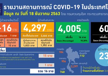 รายงาน โควิด-19 ในไทย วันที่ 18 ธ.ค. 63