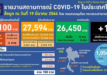 อัปเดต โควิด-19 ไทย วันนี้ 19 มี.ค. 64 พบเพิ่ม 100 ราย