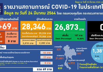 อัปเดต โควิด-19 ไทย วันนี้ 24 มี.ค. 64 พบเพิ่ม 69 ราย
