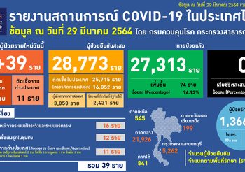 อัปเดต โควิด-19 ไทย วันนี้ 29 มี.ค. 64 พบเพิ่ม 39 ราย