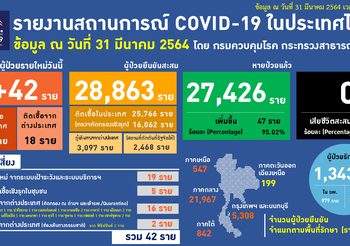 อัปเดต โควิด-19 ไทย วันนี้ 31 มี.ค. 64 พบเพิ่ม 42 ราย