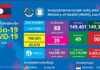 สปป.ลาว ยอดผู้ป่วยโควิด-19 เพิ่มอีก 28 ราย / ล็อกดาวน์เวียงจันท์