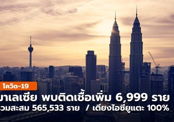 มาเลเซีย ยอดผู้ป่วยโควิด-19 วันนี้ พบเพิ่ม  6,999 ราย