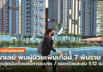 มาเลเซียพบผู้ป่วยโควิด-19 เพิ่มเกือบ 7 พัน สูงสุดนับแต่มีการระบาด