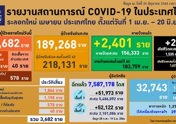 สรุปสถานการณ์โควิด-19 วันนี้ (20 มิ.ย. 64)
