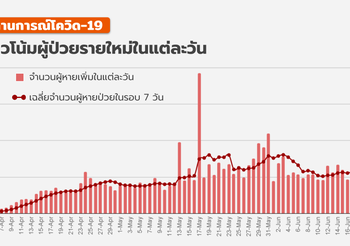 สรุปสถานการณ์โควิด-19 วันนี้ (26 มิ.ย. 64)