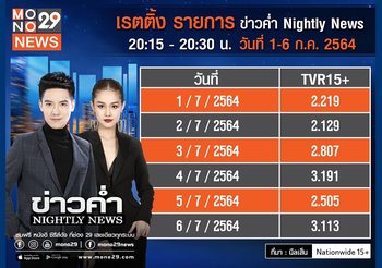 MONO29 ข่าวค่ำ ไนท์ลี่นิวส์ เรตติ้งจัดว่าปัง! ทิชา รับช่วง กอสซิบสตาร์บันเทิง สดทั้งสัปดาห์