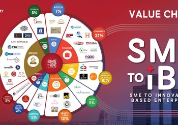 เอ็น ไอ เอ ผุดหลักสูตรใหม่ SMEs to IBE เพื่อปั้นเอสเอ็มอีไทยสู่การเป็นองค์กรนวัตกรรม