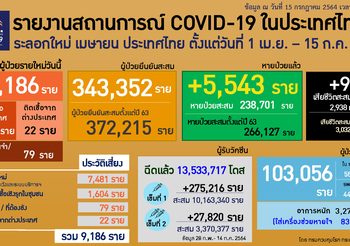 สรุปสถานการณ์โควิด-19 วันที่ 15 ก.ค. 64