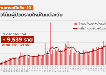 โควิด-19วันนี้ (11 ก.ค.) ติดเชื้อเพิ่ม 9,539 ราย เสียชีวิตเพิ่ม 86 ราย
