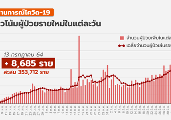 โควิด-19 วันนี้ ( 13 ก.ค.) พบติดเชื้อเพิ่ม 8,685 / เสียชีวิต 56