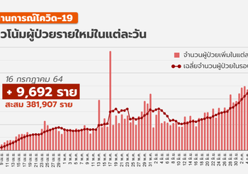 โควิด-19 วันนี้ – พบผู้ป่วยเพิ่ม  9,692 ราย เสียชีวิตเพิ่ม 67 ราย