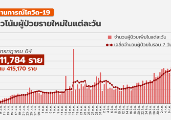 โควิด-19 วันนี้ ( 19 ก.ค. ) พบติดเชื้อ 11,784 ราย