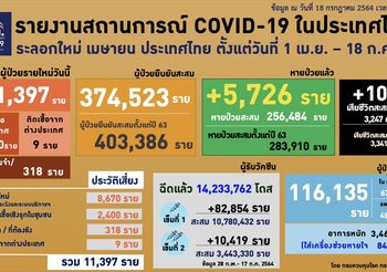 สรุปสถานการณ์โควิด-19 วันนี้ (18 ก.ค.)