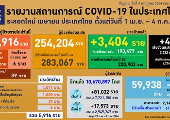 สรุปสถานการณ์โควิด-19 วันนี้ ( 4 ก.ค.)