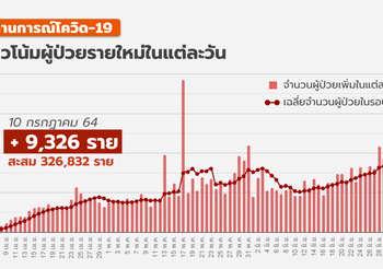สรุปสถานการณ์โควิด-19 วันนี้ 10 ก.ค.