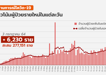 ยอดผู้ป่วยโควิด-19 ( 3 ก.ค.) พบเพิ่มอีกกว่า 6 พันราย