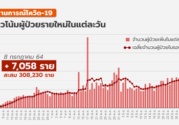 โควิด-19 วันนี้ ( 8 ก.ค.) ยอดผู้ป่วยเพิ่ม 7,058 ราย เสียชีวิตเพิ่ม 75 ราย