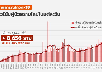 โควิด-19 วันนี้ ( 12 ก.ค.) พบเพิ่ม 8,656 – เสียชีวิต 80  / เปิด 4 จุดตรวจใหม่