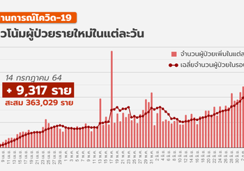 โควิด-19 วันนี้ (14 ก.ค.) – ติดเชื้อเพิ่ม 9,317 เสียชีวิตเพิ่ม 87 ราย