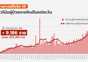 โควิด-19 วันนี้ ( 15 ก.ค.) – พบผู้ป่วยเพิ่ม 9,186 เสียชีวิต 98 ราย
