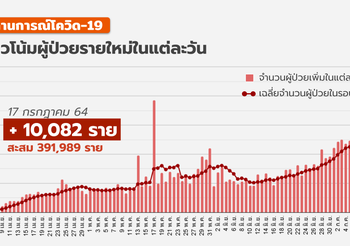 โควิด-19 วันนี้ ( 17 ก.ค.) พบติดเชื้อเพิ่มเกิน 1 หมื่นราย เสียชีวิตเพิ่ม 141