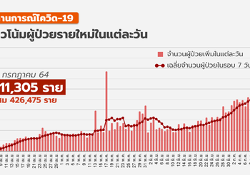 โควิด-19 วันนี้ (18 ก.ค.) พบเพิ่ม 11,305 ราย เสียชีวิตเพิ่ม 80 ราย