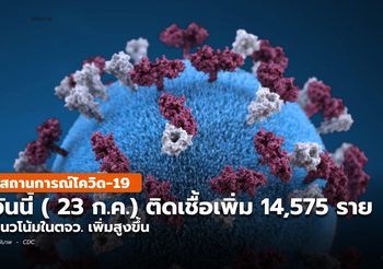 โควิด-19 วันนี้ ( 23 ก.ค.) ป่วยเพิ่ม 14,575 / แนวโน้มในตจว. เพิ่มสูงขึ้น