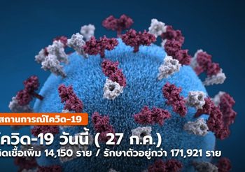 โควิด-19 วันนี้ ( 27 ก.ค. ) พบติดเชื้อเพิ่ม 14,150 ราย