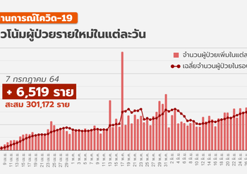 7 ก.ค. – ไทยพบติดเชื้อโควิด-19 เพิ่ม 6,519 ราย สะสมทะลุ 3 แสนราย