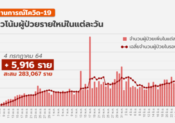 โควิดวันนี้ – 4 ก.ค. ติดเชื้อเพิ่ม 5,919 ราย