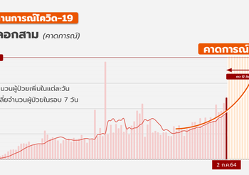 โควิด-19 ไทย ระลอก 3 ยังไม่เห็นจุดพีค ดาดสัปดาห์หน้าแตะหมื่น/วัน