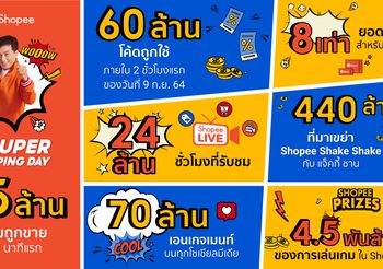 ช้อปปี้ ส่งมอบความสุขให้กับนักช้อปและผู้ประกอบการ ผ่านวาระช้อปแห่งชาติ Shopee 9.9 Super Shopping Day พบสินค้ามากกว่า 45 ล้านไอเทมถูกจำหน่ายออกไปภายใน 99 นาทีแรก