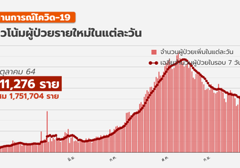 โควิด-19 วันนี้ (14 ต.ค.) ติดเชื้อเพิ่ม 11,276 รายและ ATK +3,209