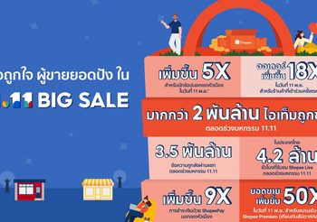 ช้อปปี้ ปลุกพลังนักช้อป พร้อมสร้างการเติบโตให้กับทุกธุรกิจด้วยยอดขายสินค้ามากกว่า 2 พันล้านชิ้น ในช่วงอภิมหามหกรรมแคมเปญ  Shopee 11.11 Big Sale