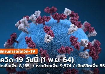 โควิด-19 วันนี้ (1 พ.ย.) ป่วยเพิ่ม 8,165 / หายป่วย 9,574