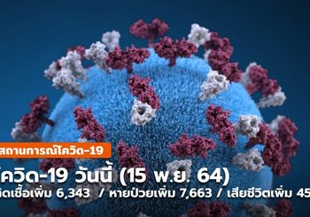 โควิด-19 วันนี้ ( 15 พ.ย.) – ป่วยเพิ่ม 6,343 ราย ต่ำสุดในรอบกว่า 130 วัน