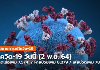 โควิด-19 วันนี้ (2 พ.ย.) ป่วยเพิ่ม 7,574 / หายป่วย 8,279