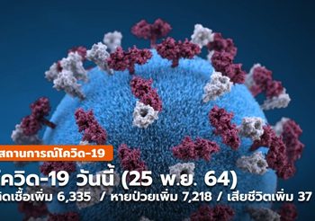 โควิด-19 วันนี้ (25 พ.ย.) ผู้ป่วยรายใหม่เพิ่มขึ้น / เสียชีวิตลดลง