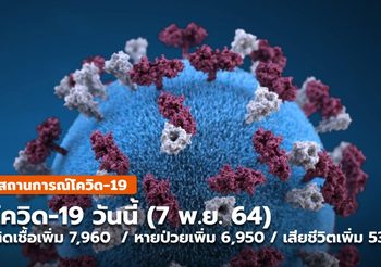 โควิด-19 วันนี้ (7 พ.ย.) ผู้ป่วยรายใหม่ – ATK ลดลง / หายป่วยลดลง