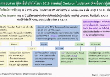ไทม์ไลน์ผู้ป่วยโควิด-19 สายพันธุ์โอมิครอนรายแรกที่ติดเชื้อในไทย