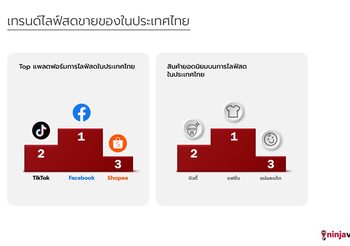 นินจาแวน ประเทศไทย เผยผลสำรวจการไลฟ์สดขายของปี 2022  ครั้งแรกในเอเชียตะวันออกเฉียงใต้