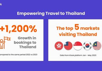 Klook เผยยอดนักท่องเที่ยวจองกิจกรรมไทยโตกว่า 1,200% พร้อมเปิด 5 เทรนด์นักท่องเที่ยวกลุ่มมิลเลนเนียลปี 66