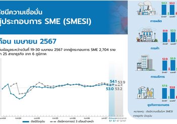 ดัชนีความเชื่อมั่นผู้ประกอบการ SME (SMESI) คาดการณ์ยังพุ่งได้ต่อเนื่องหลังจากกระแสเทศกาลสงกรานต์ที่ผ่านมาคึกคัก หนุน SMESI เมษายน 2567 พุ่งสูงขึ้น