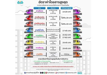 สภาผู้บริโภคหนุนใช้ “ตั๋วใบเดียว”ทุกระบบ