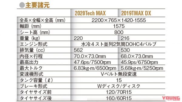 Yamaha TMAX560 & TMAX Tech MAX