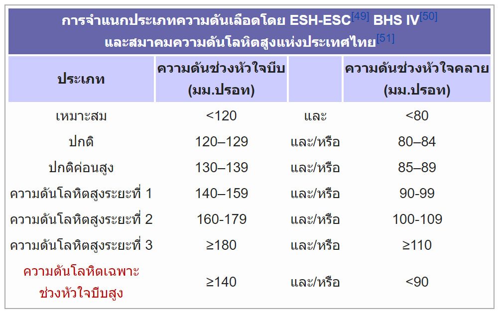 วิธีการอ่านค่าความดันโลหิต