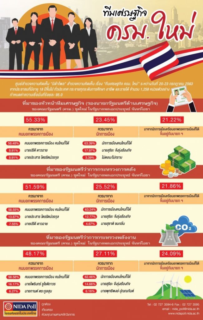  นิด้าโพล สถาบันบัณฑิตพัฒนบริหารศาสตร์